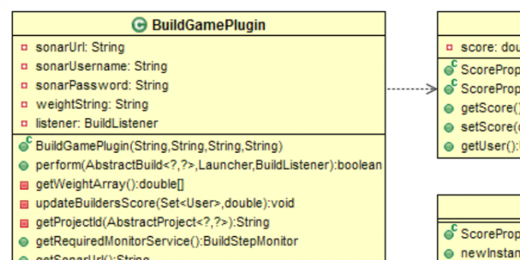 Portion of UML diagram for the build game plugin. Features the "build game plugin" class with objects: "sonarUrl (string), sonarUsername (string), sonarPassword (string), weightString( string), listener (BuildListener) and several functions like perform, getWeightArray, get SonarUrl etc. Image does not show the entire UML diagram and is intended to capture a glimpse of the project, not be particularly informative
